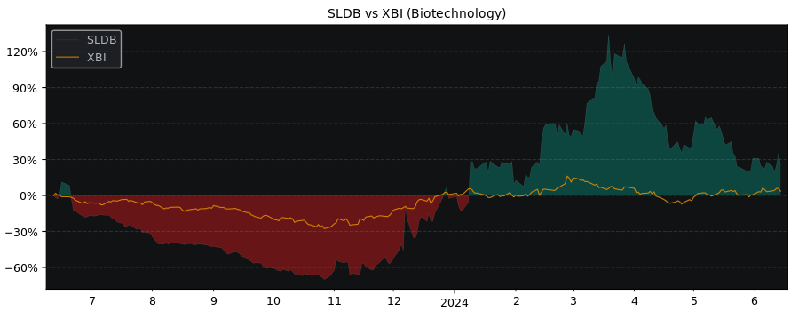 Compare Solid Biosciences LLC with its related Sector/Index XBI