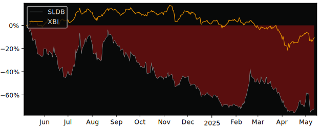 Compare Solid Biosciences LLC with its related Sector/Index XBI