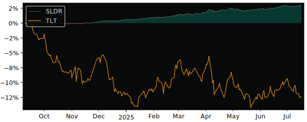 Total Return of Global X Short-Term versus its related sector ETF TLT