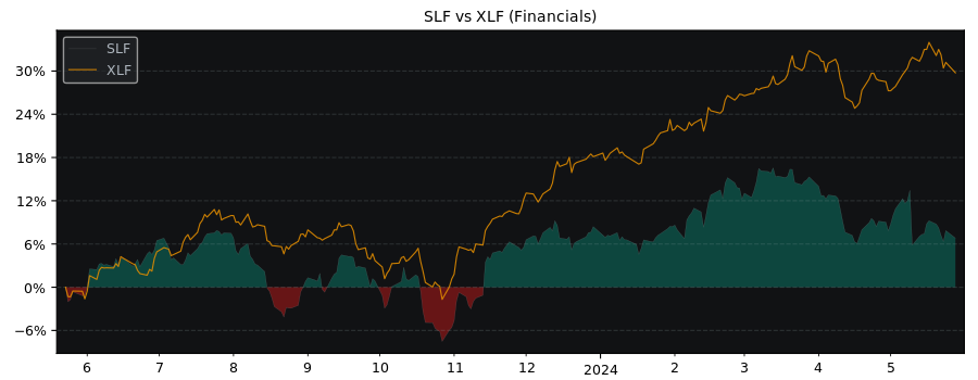 Compare Sun Life Financial with its related Sector/Index XLF