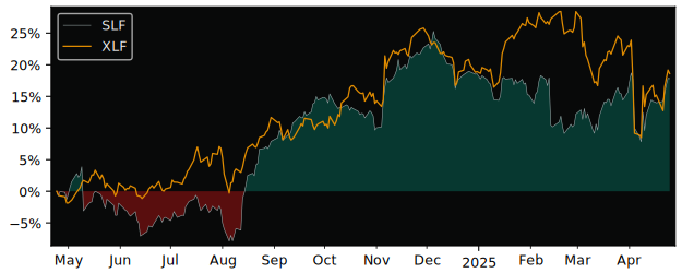 Compare Sun Life Financial with its related Sector/Index XLF