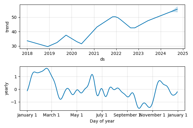 Drawdown / Underwater Chart for Sun Life Financial (SLF) - Stock Price & Dividends