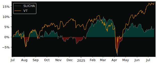 Total Return of UBS  (CH) – SLI  (CHF) versus its related sector ETF VT