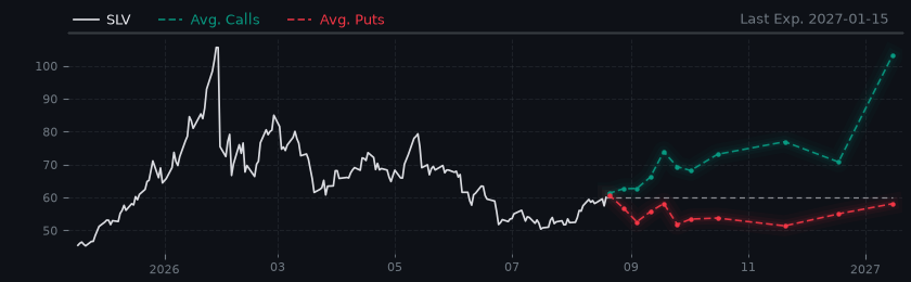 Options-Based Forecast SLV Option Ideas - Silver Trust