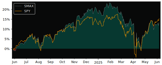Total Return of Hamilton U.S. Equity versus its related sector ETF SPY