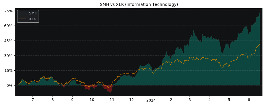 Compare VanEck Semiconductor UCITS with its related Sector/Index XLK