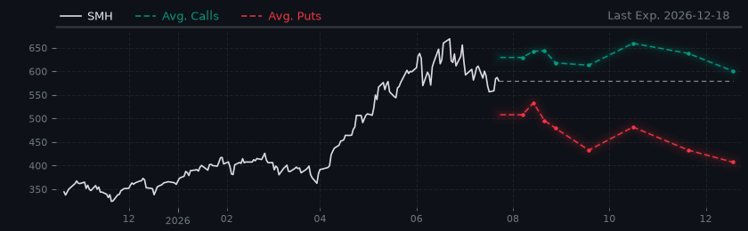 Options-Based Forecast SMH Option Ideas - Semiconductor