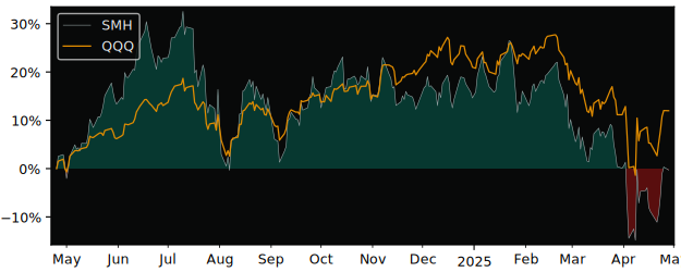 Compare VanEck Semiconductor with its related Sector/Index QQQ