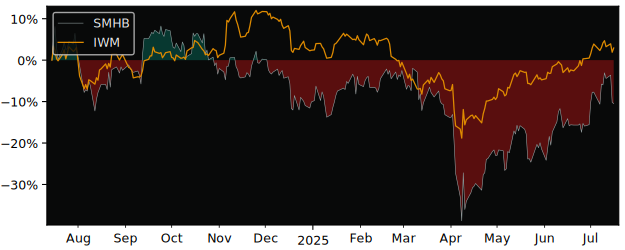 Total Return of ETRACS 2xMonthly Pay versus its related sector ETF IWM