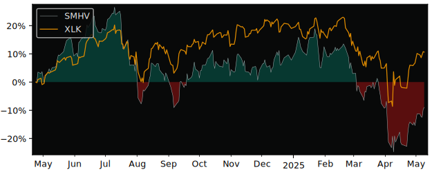 Compare overall performance (total returns) of VanEck Semiconductor with its related sector ETF XLK