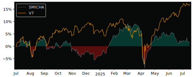 Total Return of UBS (CH) – SMI (CHF) versus its related sector ETF VT