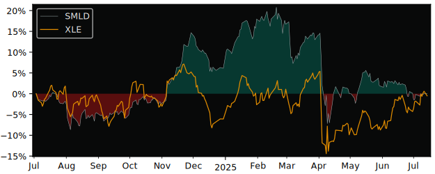 Total Return of Invesco Morningstar US versus its related sector ETF XLE