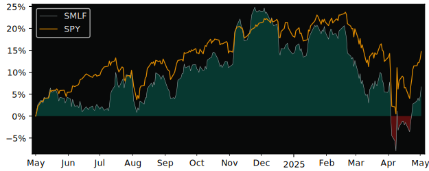 Compare overall performance (total returns) of iShares MSCI USA with its related sector ETF SPY
