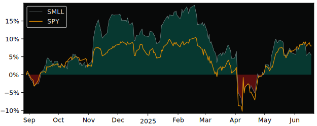 Total Return of Harbor Trust versus its related sector ETF SPY