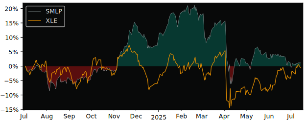 Total Return of Invesco Morningstar US versus its related sector ETF XLE