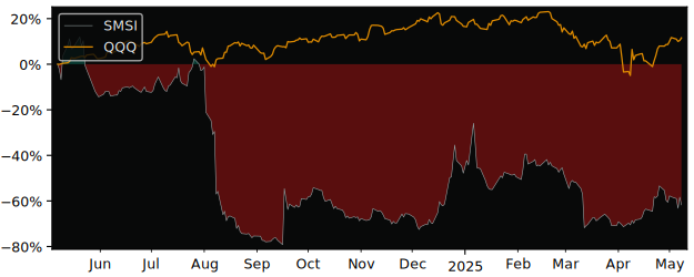 Compare overall performance (total returns) of Smith Micro Software with its related sector ETF QQQ
