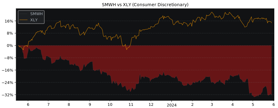 Compare WH Smith PLC with its related Sector/Index XLY