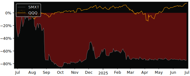 Total Return of Solarmax Technology versus its related sector ETF QQQ