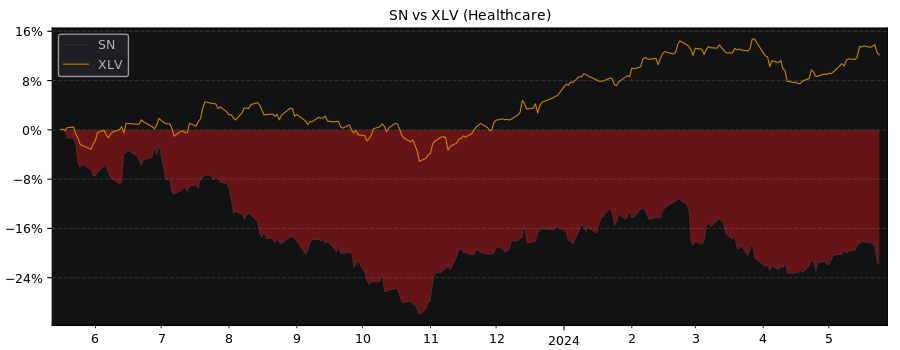 Compare Smith & Nephew PLC with its related Sector/Index XLV