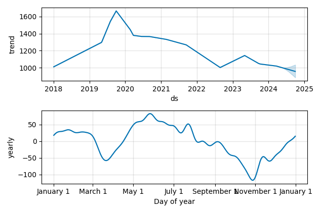 Drawdown / Underwater Chart for Smith & Nephew PLC (SN) - Stock Price & Dividends