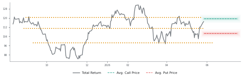 Options-Based Forecast SN Option Ideas - SharkNinja