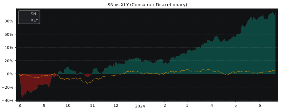 Compare SharkNinja with its related Sector/Index XLY