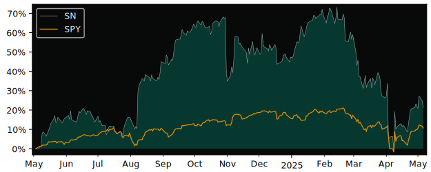 Compare SharkNinja with its related Sector/Index XLY