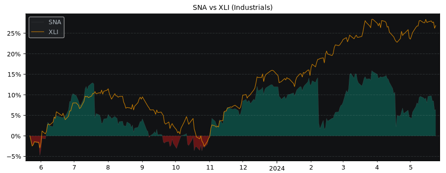 Compare Snap-On with its related Sector/Index XLI
