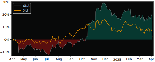 Compare Snap-On with its related Sector/Index XLI