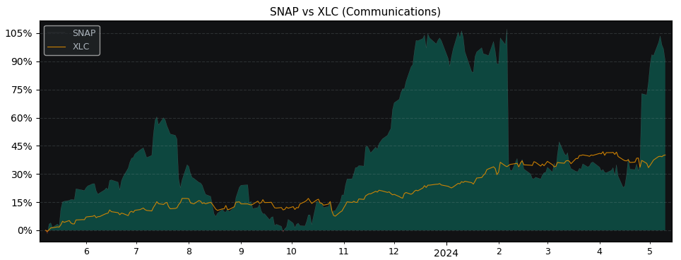 Compare Snap with its related Sector/Index XLC