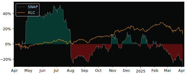 Compare Snap with its related Sector/Index XLC