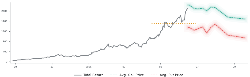Options-Based Forecast SNDK Option Ideas - Sandisk