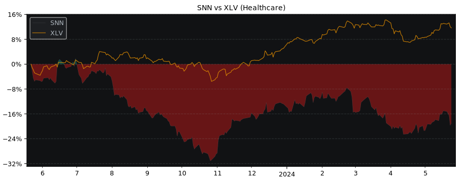 Compare Smith & Nephew SNATS with its related Sector/Index XLV