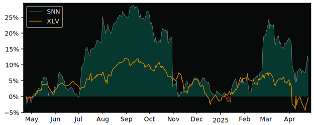 Compare Smith & Nephew SNATS with its related Sector/Index XLV