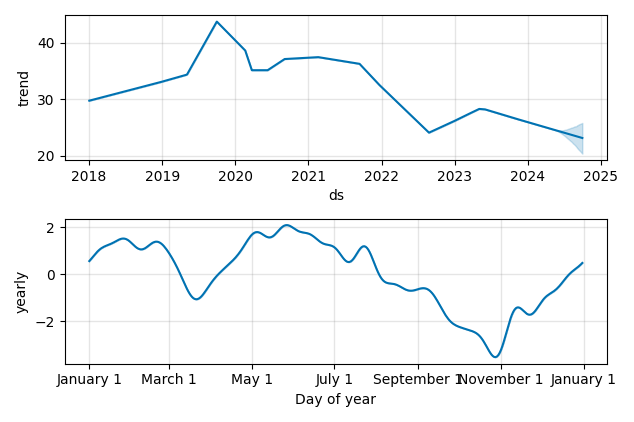 Drawdown / Underwater Chart for Smith & Nephew SNATS (SNN) - Stock & Dividends