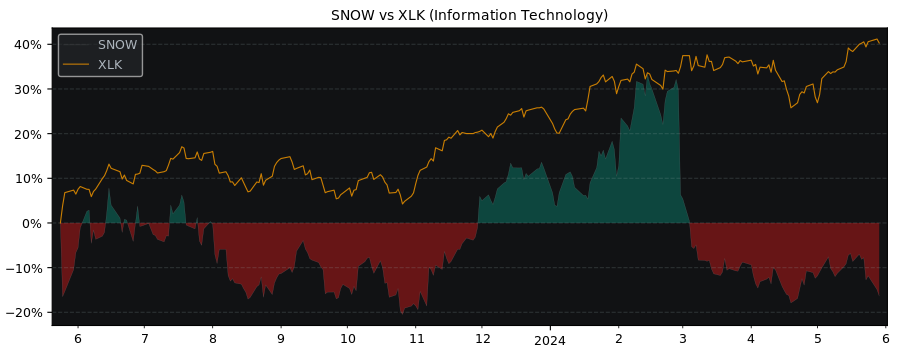 Compare Snowflake with its related Sector/Index XLK