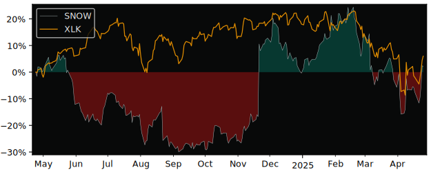 Compare Snowflake with its related Sector/Index XLK