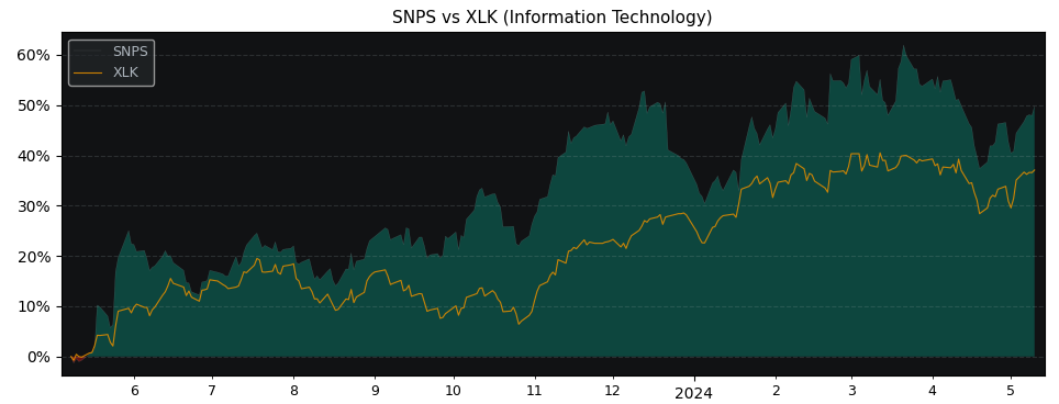 Compare Synopsys with its related Sector/Index XLK