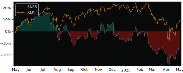 Compare Synopsys with its related Sector/Index XLK