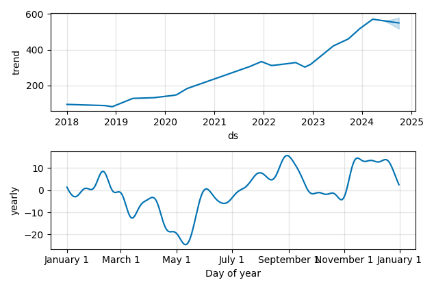 Drawdown / Underwater Chart for Synopsys (SNPS) - Stock Price & Dividends