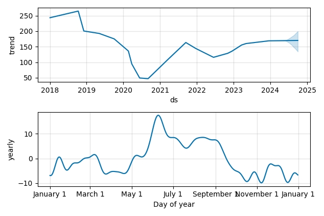Drawdown / Underwater Chart for Senior PLC (SNR) - Stock Price & Dividends