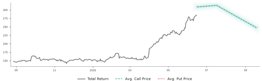 Options-Based Forecast SNX Option Ideas - Synnex