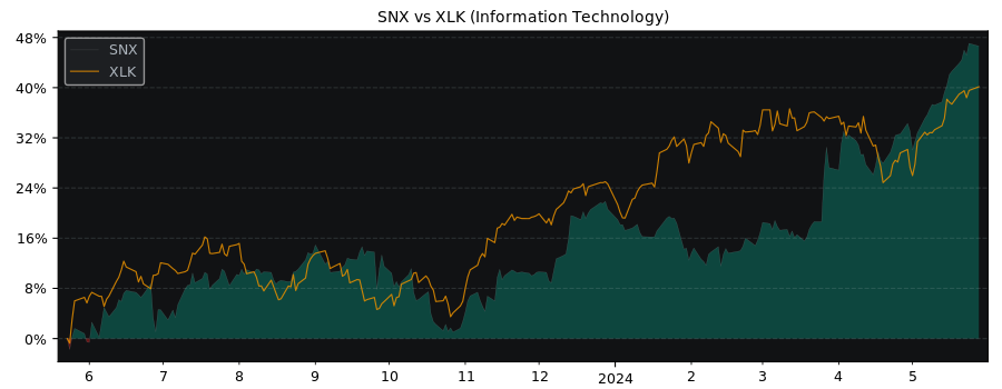 Compare Synnex with its related Sector/Index XLK