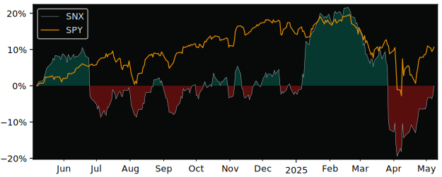 Compare Synnex with its related Sector/Index XLK