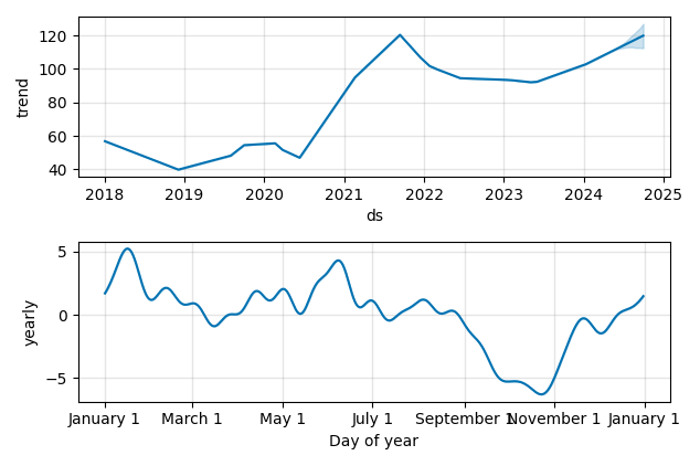 Drawdown / Underwater Chart for Synnex (SNX) - Stock Price & Dividends