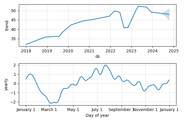 Drawdown / Underwater Chart for Sanofi ADR (SNY) - Stock Price & Dividends