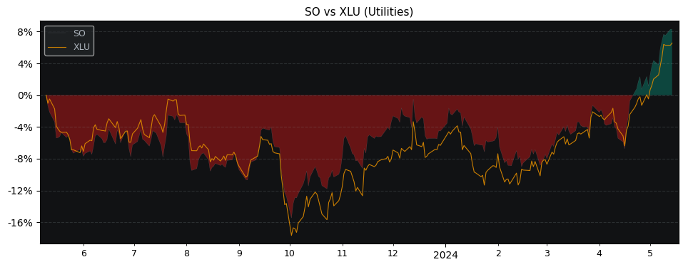 Compare Southern Company with its related Sector/Index XLU