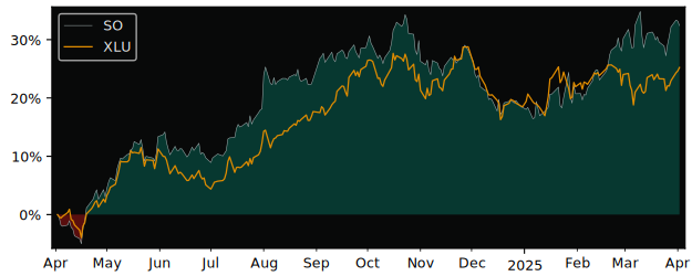 Compare Southern Company with its related Sector/Index XLU