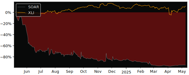 Compare overall performance (total returns) of Volato with its related sector ETF XLI