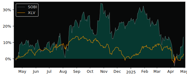 Compare overall performance (total returns) of Swedish Orphan with its related sector ETF XLV